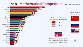 Top 20 Country by International Mathematical Olympiad Gold Medal 19592019 [upl. by Ainival]