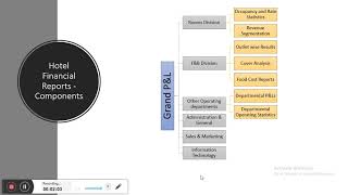 Hotel Management  Financial Reporting Structure of Hotel Industry [upl. by Neerod941]