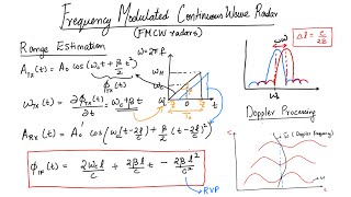 FMCW rangeDoppler processing  Introduction and Theory  Radar Imaging 01 [upl. by Rehnberg]