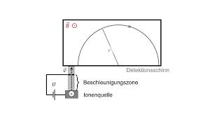 Die Lorentzkraft Massenspektrometer Wie kann man die Masse eines Atoms bestimmen [upl. by Hgielanna859]