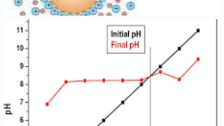 Point of zero charge determination and its role in adsorption studies [upl. by Clarisse]