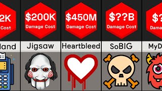 Computer Virus Pandemics  Damage Comparison [upl. by Ikey685]