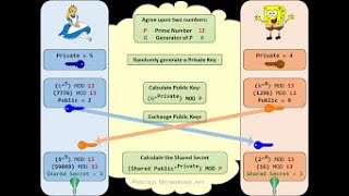 Diffie Hellman Key Exchange Algorithm [upl. by Llenil]