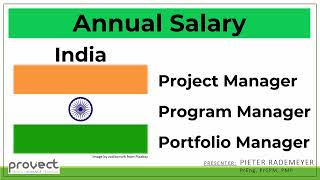 Project Manager Annual Salary in India [upl. by Rabkin]