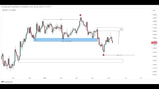 Market Structure Validation amp Invalidation of Liquidity Engineering Ep1 [upl. by Lotte131]