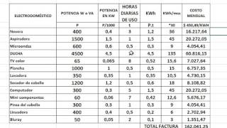 CÁLCULO DE CONSUMO Y COSTO MENSUAL DE LOS ELECTRODOMÉSTICOS [upl. by Assin]