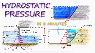 HYDROSTATIC PRESSURE Fluid Pressure in 8 Minutes [upl. by Chapel86]