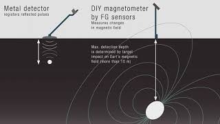 DIY magnetometer amp gradiometer by FG Sensors [upl. by Odnamla281]