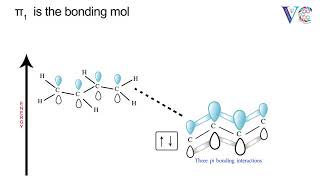 pi molecular orbital energy level diagram of 13butadiene [upl. by Hgielsa]