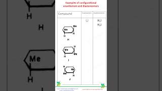 Examples of configurational enantiomers and diastereomerschemistry stereochemistry [upl. by Anoblav]