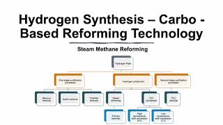 Hydrogen Synthesis Steam Methane Reforming  SMR [upl. by Yaker]