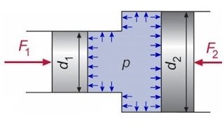 Einführung in die Hydrostatik Flüssigkeiten Eigenschaften Kraft und Druck [upl. by Bever716]