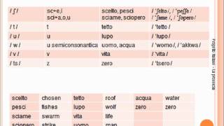 Learn Italian LA PRONUNCIA  PRONUNCIATION part 2 [upl. by Amii]