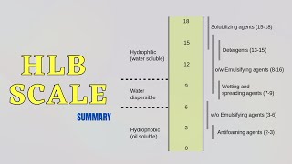 HLB Scale  HydrophilicLipophilic Balance [upl. by Airelav]