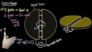 Cyclotron  working principle amp construction  Moving charges amp magnetism  Khan Academy [upl. by Silrak]