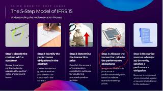 IFRS 15 REVENUE RECOGNITION FROM CONTRACT WITH CUSTOMERS 5 STEP MODEL [upl. by Mcmahon70]