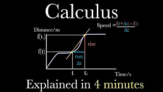 Differential Calculus Explained in Just 4 Minutes [upl. by Albright]