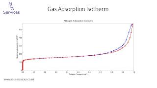 An introduction to gas sorption analysis pore size and BET surface area measurement [upl. by Yonina]