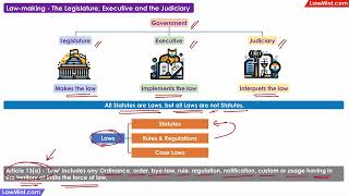 Law making  How the legislature executive and the judiciary are involved [upl. by Murvyn]