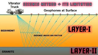 Geophysical Methods seismic method in hindi [upl. by Leodora]