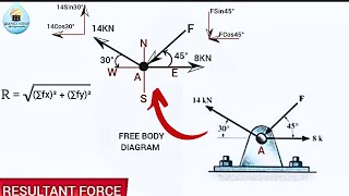 How to find the resultant force in concurrent coplanar system of force in Statics Mechanics [upl. by Whitby]