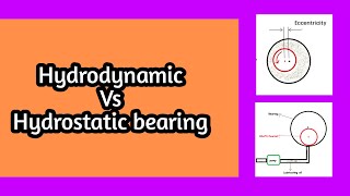 Hydrodynamic bearing vs Hydrostatic bearing [upl. by Duaner]