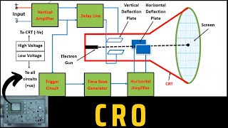 Cathode Ray Oscilloscope  Construction and Working of CRO  Class 10  Class 12  Physics [upl. by Handal14]