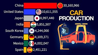 Top 15 Car Producing Countries  1950  2024 [upl. by Robbert]