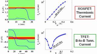 Nanoelectronic Modeling Lecture 39 OMEN BandtoBandTunneling Transistors  Part 13 [upl. by Pirbhai]