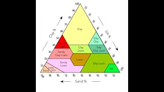 Soil Science  Soil Texture Triangle  Dr Khurram Shahzad [upl. by Maharba]