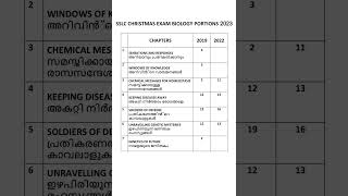 SSLC 2023 BIOLOGY Christmas Exam Portions amp Weightage [upl. by Vicki932]