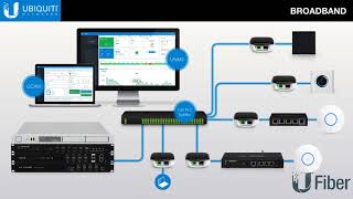 Entendiendo la tecnología GPON de UBIQUITI NETWORKS [upl. by Flatto27]