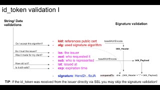 OpenID Connect  idtoken what they are how they work [upl. by Yarod]