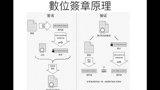 深入理解比特幣的安全性及程式交易安全性與相關的密碼學原理01 [upl. by Killoran]