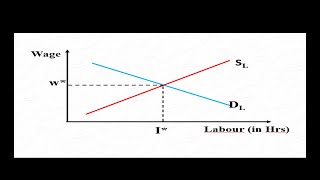 MARKET EQUILIBRIUM WAGE DETERMINATION IN LABOUR MARKET [upl. by Ettennek279]