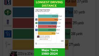 Longest Drivers 1980 to 2024 PGA Tour LIV Tour LPGA Tour Champions Tour amp more shorts [upl. by La526]