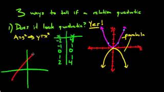 What is a quadratic relation [upl. by Neret]