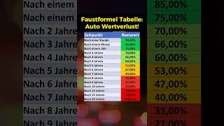 Faustformel Wertverlust eures Neuwagens [upl. by Nnael121]