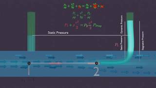 What is pitot tube 3D Animation  Stagnation and Dynamic Pressure [upl. by Amethyst]