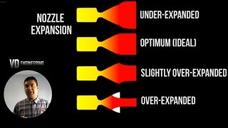 How does a Rocket Engine and Nozzle Work  Compressible Flow Basics [upl. by Nylareg]