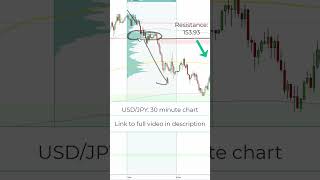 Strong Volume Profile Resistance on USDJPY trading volumeprofile forex [upl. by Tirrell349]