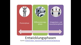 Entwicklungsphasen einer Organisation [upl. by Nuawaj]