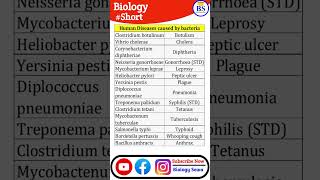 Bacterial Disease  Human Diseases caused by Bacteria 🦠 Bacterial Disease in hindi [upl. by Gorey439]