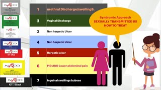 STIRTI kits Syndromic approach how to manage STD [upl. by Urian]