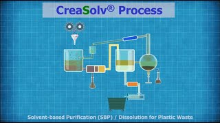 CreaSolv® Process Animation [upl. by Meg375]