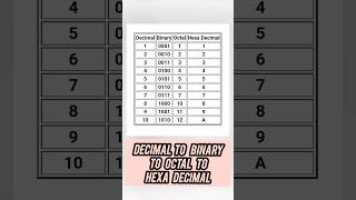 Decimal To Binary To Octal To Hexa Decimal decimal binary octal hexadecimal numbersystem [upl. by Shenan838]