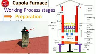 Cupola Furnace II Construction and Working II Components Functions II Various types of Zones II [upl. by Jesus202]