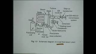 Lecture  3 Conventional Sources of Electric Energy [upl. by Intosh]