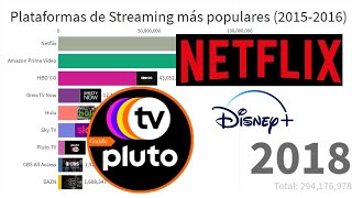 Plataformas de Streaming más populares  20152020 [upl. by Sakovich]