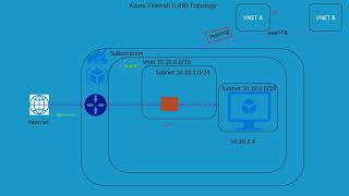 AZ700  Mircosoft  Azure Networking  Azure Firewall  Firewall Manager  Part 5 [upl. by Pomona]